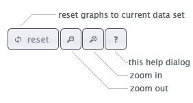 Reset, Zoom and Help Buttons